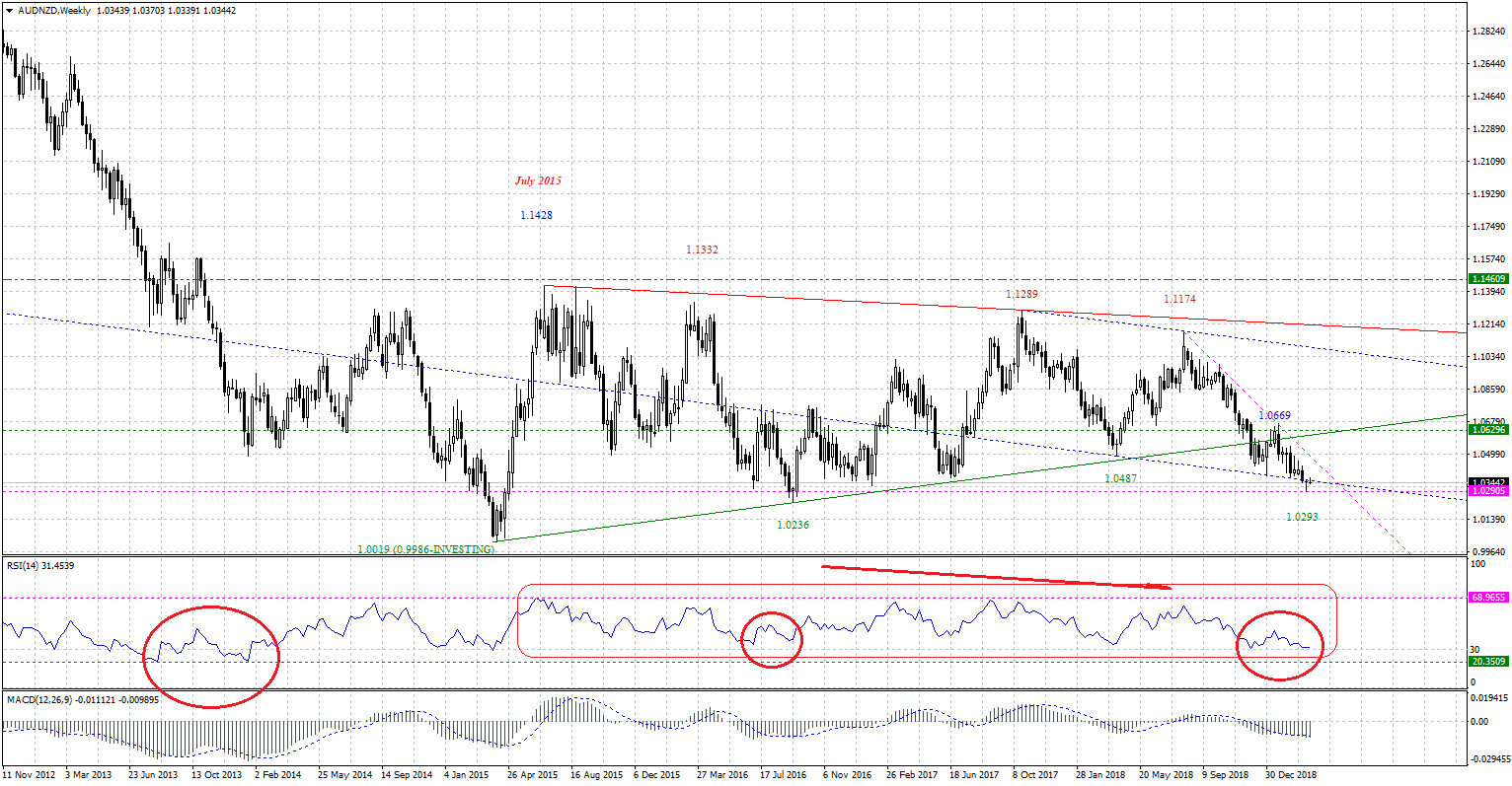 AUDNZDWeekly-03182019.gif