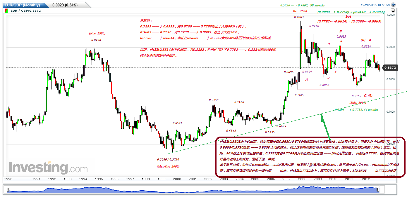 EURGBP(Monthly)20131222-2.gif
